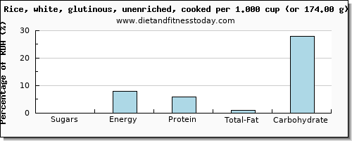 sugars and nutritional content in sugar in white rice